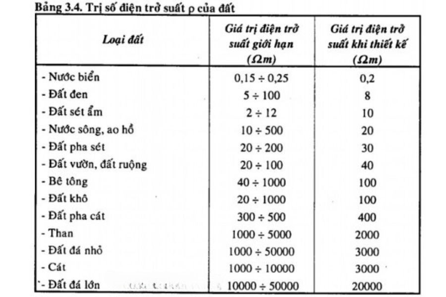 Bảng tra giá trị điện trở đất