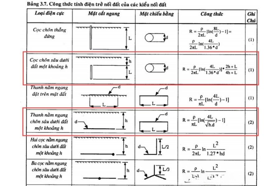 Công thức tính và sơ đồ bố trí cọc tiếp địa